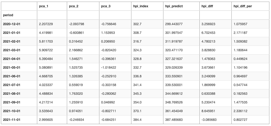 Example Dynamic Model PCA Result