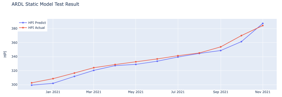 Example Dynamic Model Result