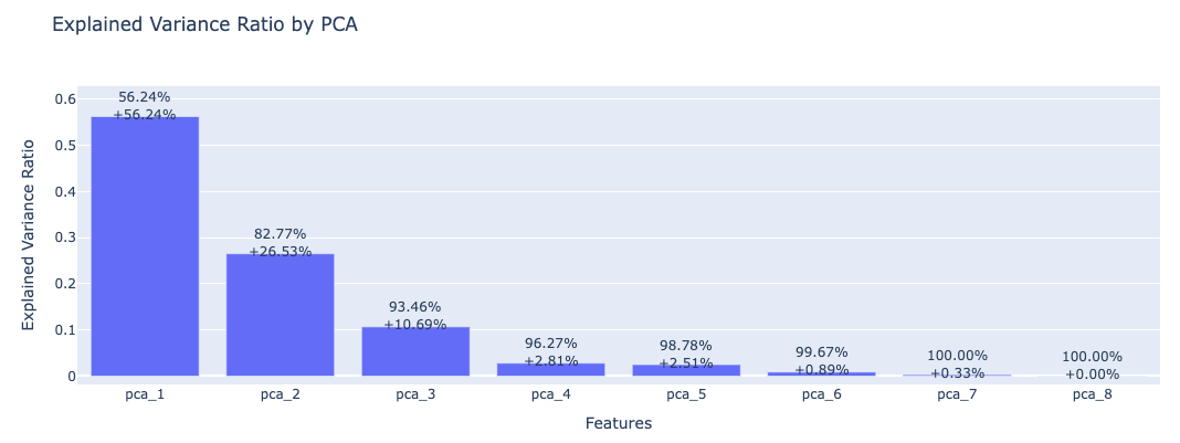 Example PCA result