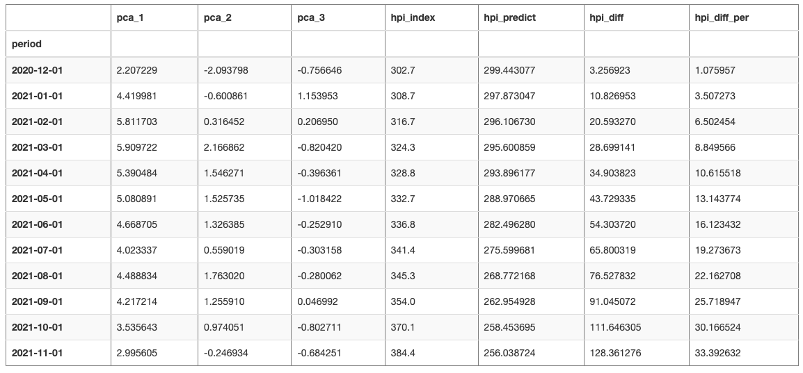 Example Static Model PCA Result